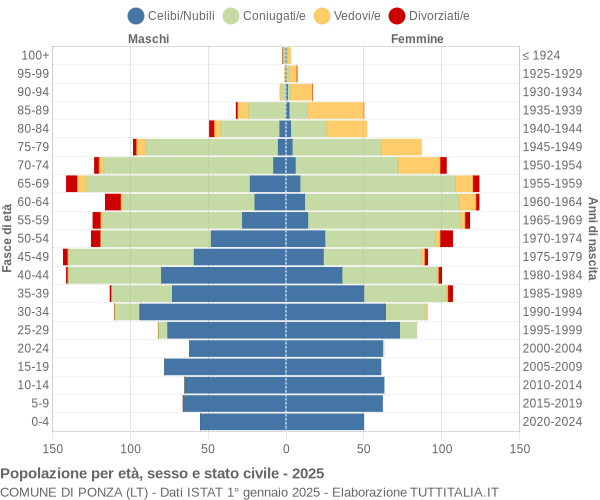 Grafico Popolazione per età, sesso e stato civile Comune di Ponza (LT)