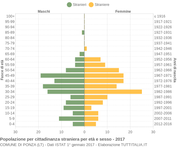 Grafico cittadini stranieri - Ponza 2017