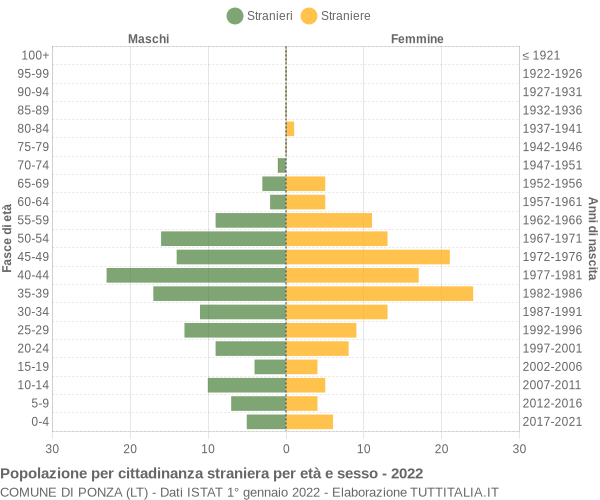 Grafico cittadini stranieri - Ponza 2022