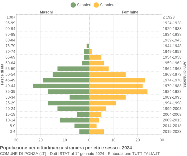 Grafico cittadini stranieri - Ponza 2024