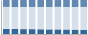 Grafico struttura della popolazione Comune di Ponza (LT)