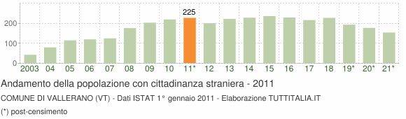 Grafico andamento popolazione stranieri Comune di Vallerano (VT)