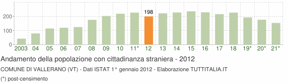 Grafico andamento popolazione stranieri Comune di Vallerano (VT)