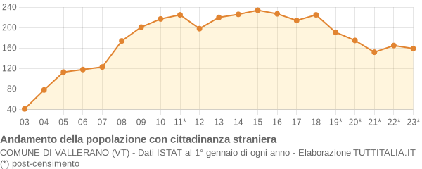 Andamento popolazione stranieri Comune di Vallerano (VT)