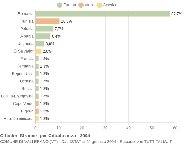 Grafico cittadinanza stranieri - Vallerano 2004