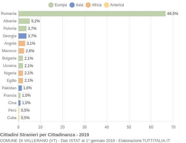 Grafico cittadinanza stranieri - Vallerano 2019