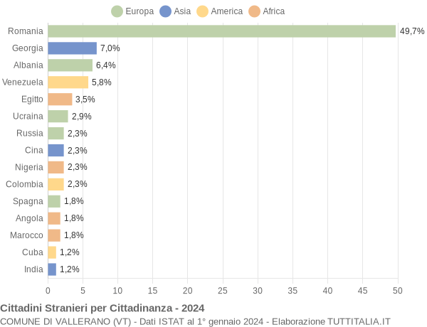 Grafico cittadinanza stranieri - Vallerano 2024