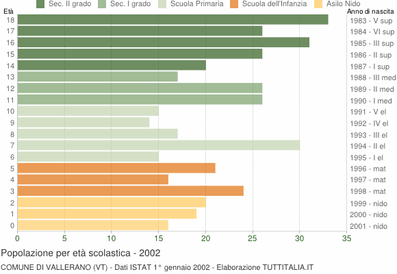 Grafico Popolazione in età scolastica - Vallerano 2002