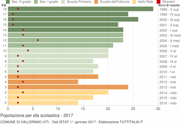 Grafico Popolazione in età scolastica - Vallerano 2017