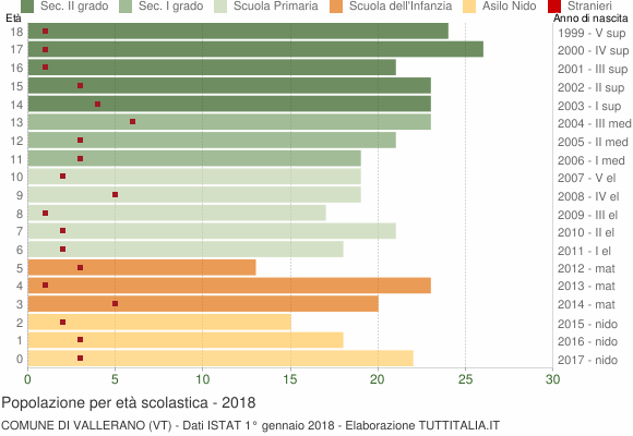 Grafico Popolazione in età scolastica - Vallerano 2018