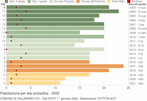 Grafico Popolazione in età scolastica - Vallerano 2022