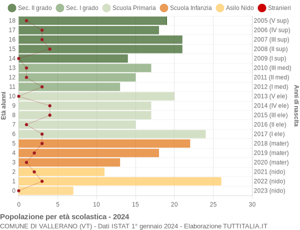 Grafico Popolazione in età scolastica - Vallerano 2024