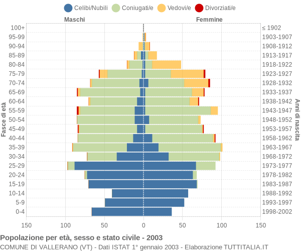 Grafico Popolazione per età, sesso e stato civile Comune di Vallerano (VT)