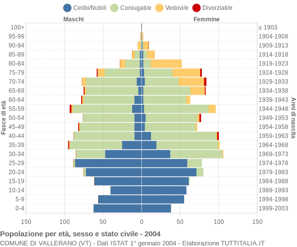 Grafico Popolazione per età, sesso e stato civile Comune di Vallerano (VT)