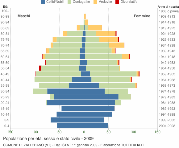 Grafico Popolazione per età, sesso e stato civile Comune di Vallerano (VT)
