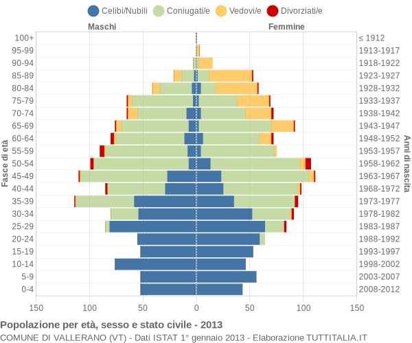 Grafico Popolazione per età, sesso e stato civile Comune di Vallerano (VT)