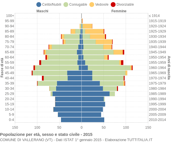 Grafico Popolazione per età, sesso e stato civile Comune di Vallerano (VT)