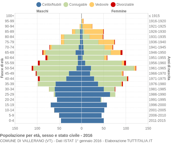 Grafico Popolazione per età, sesso e stato civile Comune di Vallerano (VT)