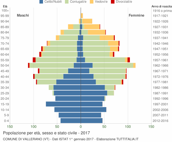 Grafico Popolazione per età, sesso e stato civile Comune di Vallerano (VT)