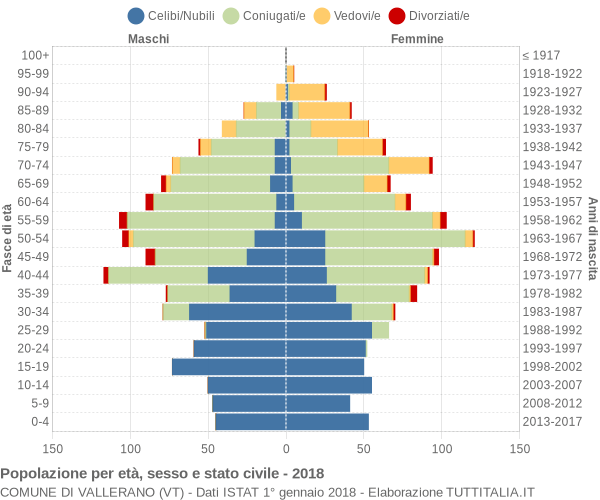 Grafico Popolazione per età, sesso e stato civile Comune di Vallerano (VT)