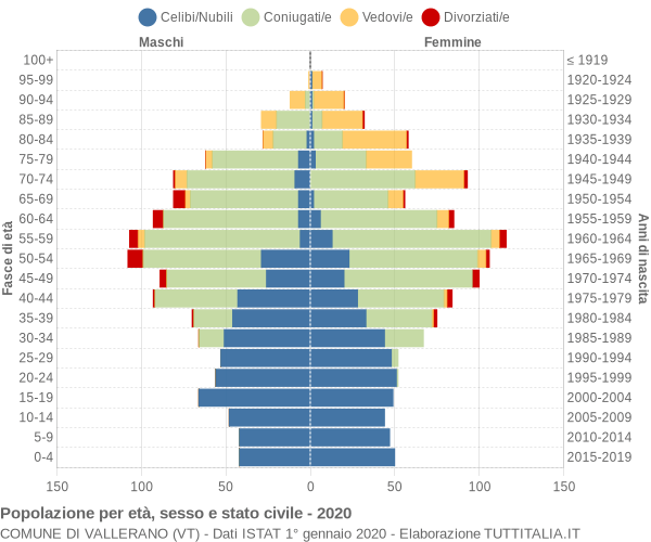 Grafico Popolazione per età, sesso e stato civile Comune di Vallerano (VT)