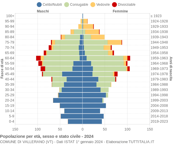 Grafico Popolazione per età, sesso e stato civile Comune di Vallerano (VT)