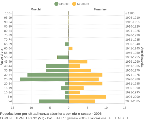 Grafico cittadini stranieri - Vallerano 2006