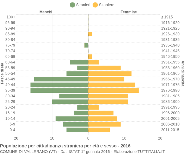 Grafico cittadini stranieri - Vallerano 2016