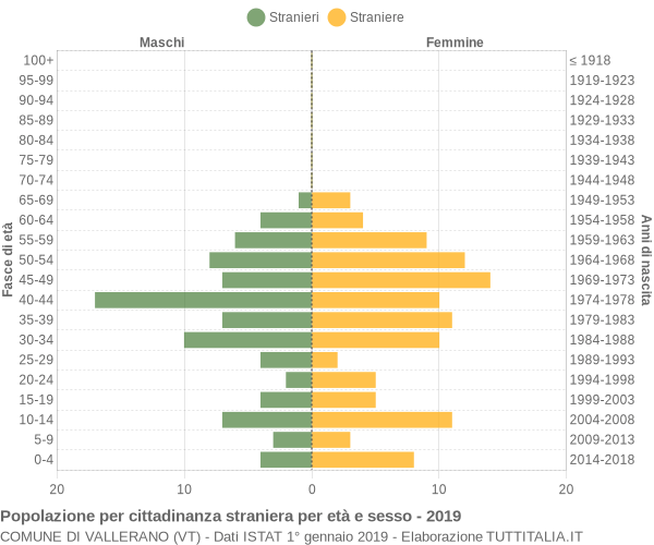 Grafico cittadini stranieri - Vallerano 2019