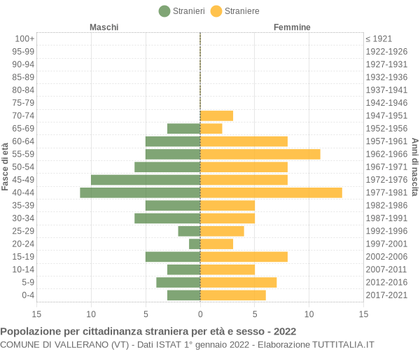 Grafico cittadini stranieri - Vallerano 2022