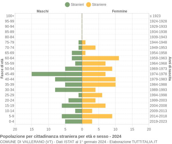 Grafico cittadini stranieri - Vallerano 2024