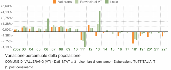 Variazione percentuale della popolazione Comune di Vallerano (VT)
