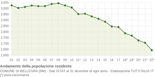 Andamento popolazione Comune di Bellegra (RM)