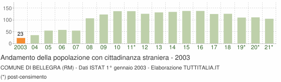 Grafico andamento popolazione stranieri Comune di Bellegra (RM)