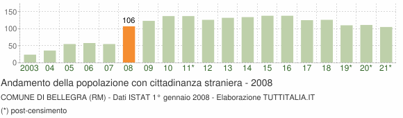 Grafico andamento popolazione stranieri Comune di Bellegra (RM)