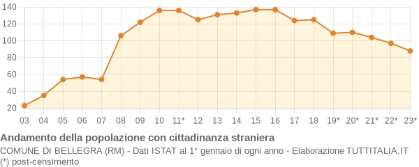 Andamento popolazione stranieri Comune di Bellegra (RM)