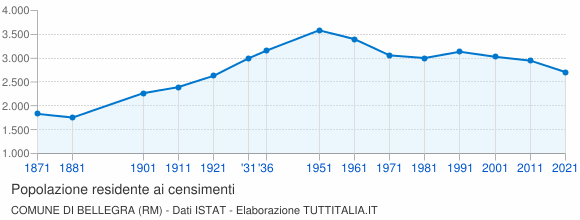 Grafico andamento storico popolazione Comune di Bellegra (RM)