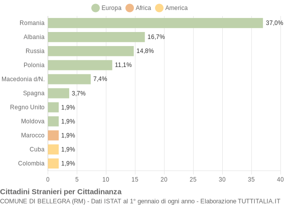 Grafico cittadinanza stranieri - Bellegra 2005