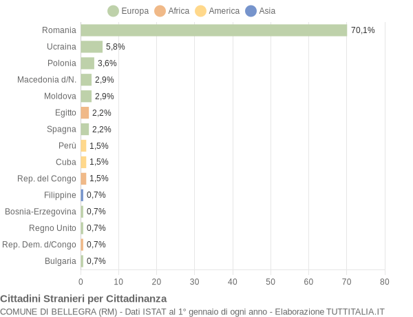 Grafico cittadinanza stranieri - Bellegra 2016