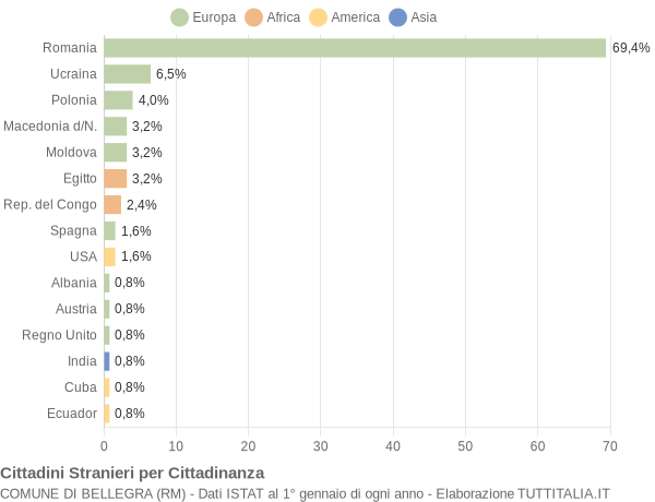 Grafico cittadinanza stranieri - Bellegra 2017