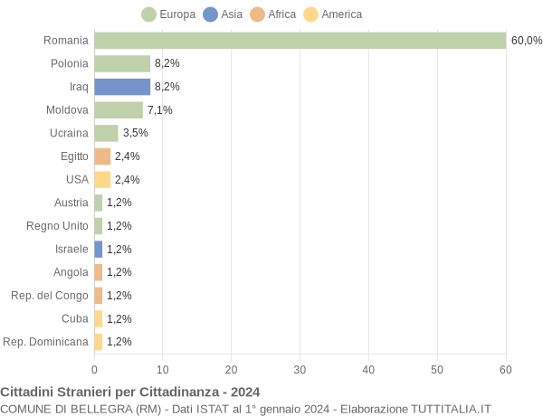 Grafico cittadinanza stranieri - Bellegra 2024