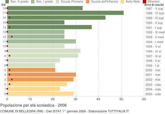 Grafico Popolazione in età scolastica - Bellegra 2006