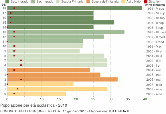 Grafico Popolazione in età scolastica - Bellegra 2010