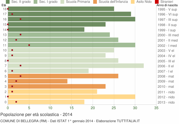 Grafico Popolazione in età scolastica - Bellegra 2014