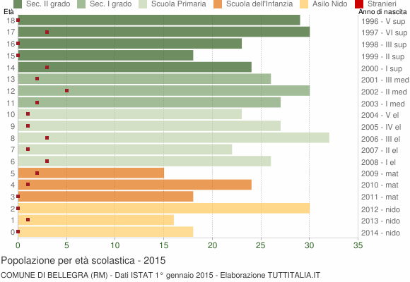 Grafico Popolazione in età scolastica - Bellegra 2015