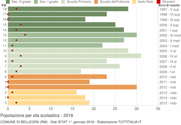 Grafico Popolazione in età scolastica - Bellegra 2016