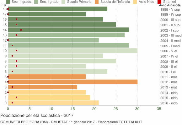 Grafico Popolazione in età scolastica - Bellegra 2017