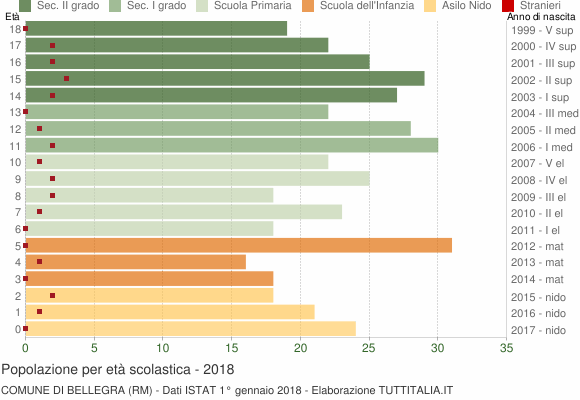 Grafico Popolazione in età scolastica - Bellegra 2018