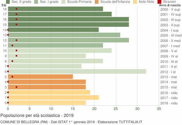 Grafico Popolazione in età scolastica - Bellegra 2019