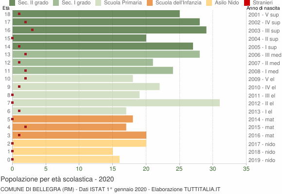 Grafico Popolazione in età scolastica - Bellegra 2020